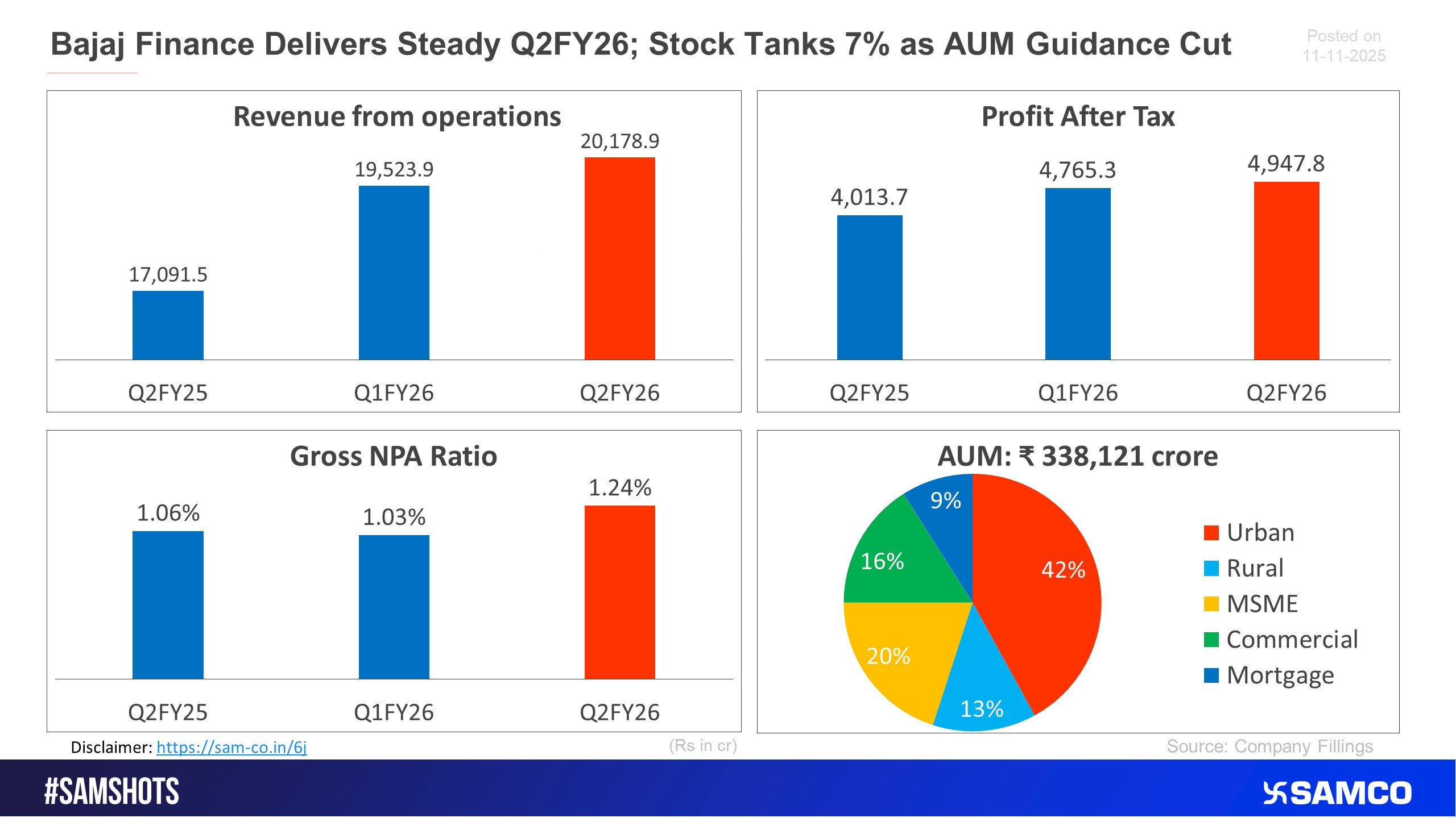 Bajaj Finance Q2FY26 surged 7% post Q2FY26 result.